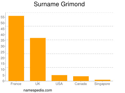 Surname Grimond