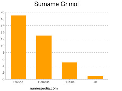 Surname Grimot