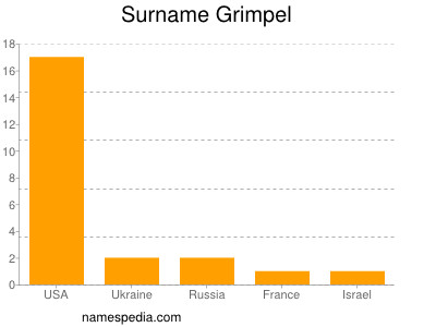 Surname Grimpel
