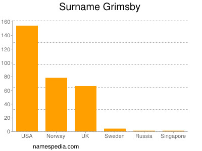Surname Grimsby