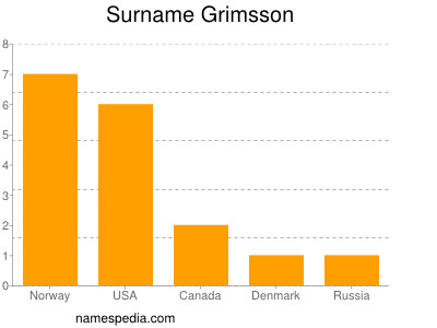 Surname Grimsson