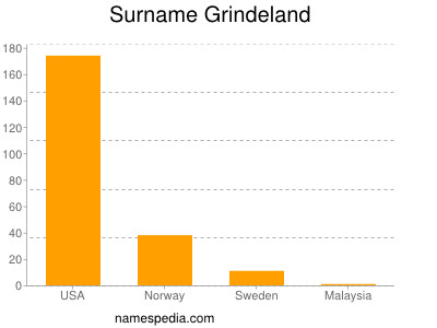 Surname Grindeland
