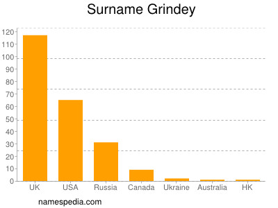 Surname Grindey