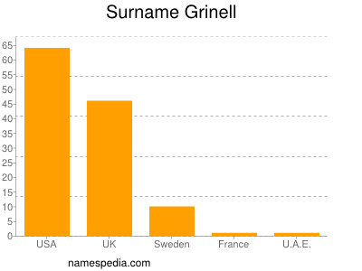 Surname Grinell
