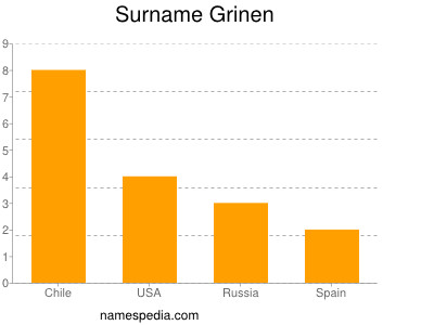 Surname Grinen