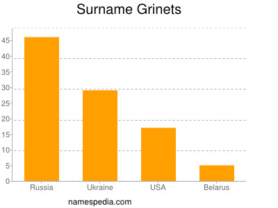 Surname Grinets