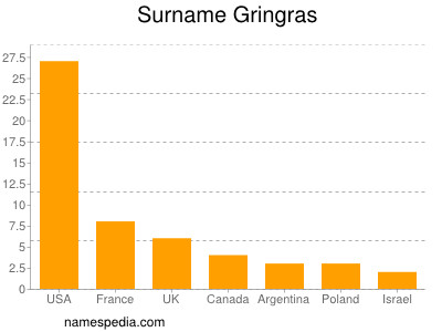Surname Gringras