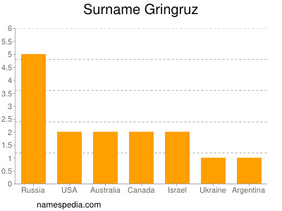 Surname Gringruz
