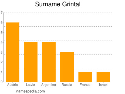 Surname Grintal
