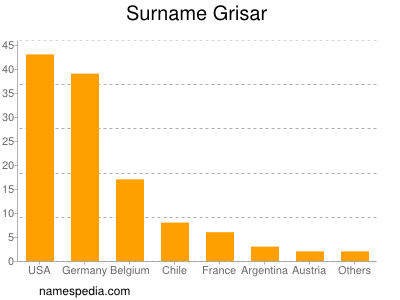 Surname Grisar