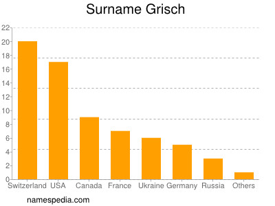 Surname Grisch