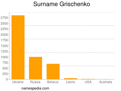 Surname Grischenko