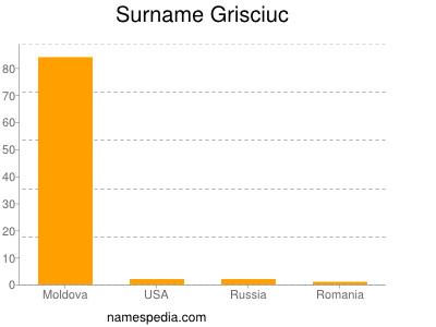 Surname Grisciuc