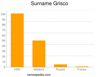 Surname Grisco