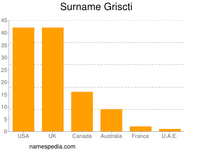 Surname Griscti