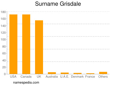 Surname Grisdale