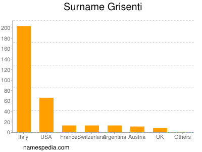 Surname Grisenti