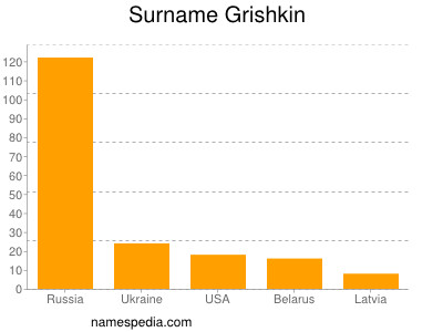 Surname Grishkin