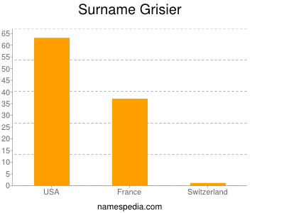 Surname Grisier