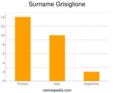 Surname Grisiglione