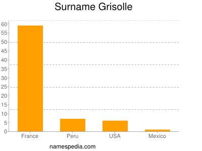 Surname Grisolle