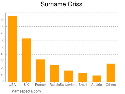 Surname Griss