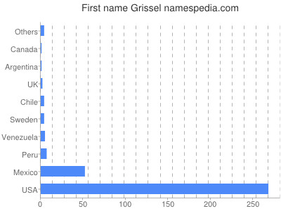 Given name Grissel