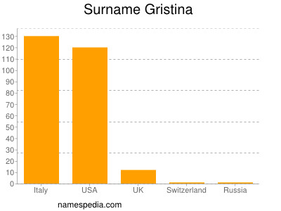 Surname Gristina