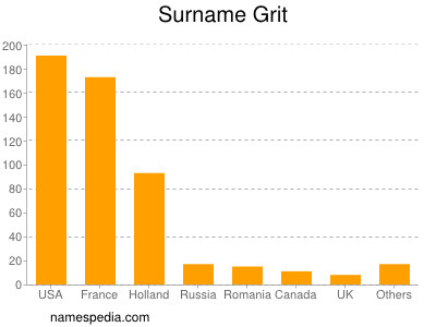 Surname Grit