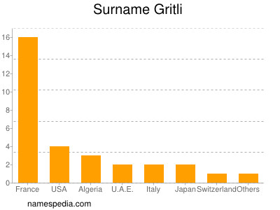 Surname Gritli