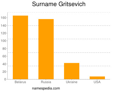 Surname Gritsevich