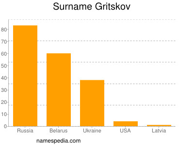 Surname Gritskov