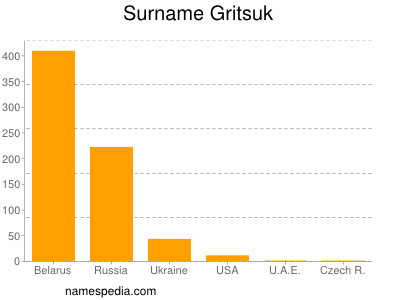 Surname Gritsuk