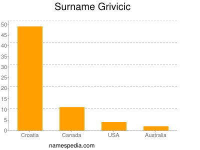 Surname Grivicic