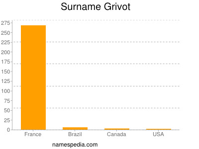 Surname Grivot