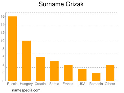Surname Grizak