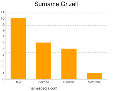 Surname Grizell