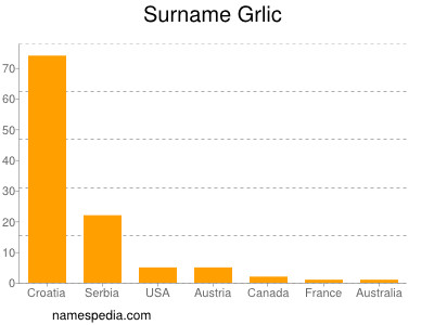 Surname Grlic