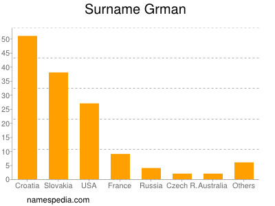 Surname Grman