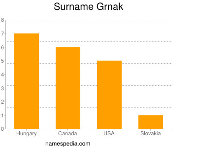 Surname Grnak
