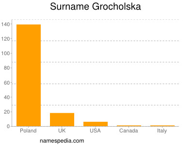 Surname Grocholska