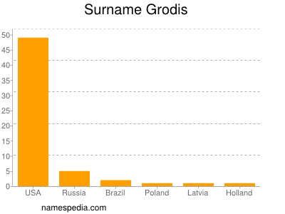 Surname Grodis