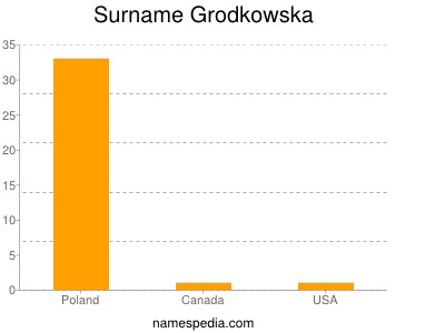 Surname Grodkowska