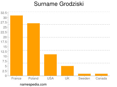 Surname Grodziski