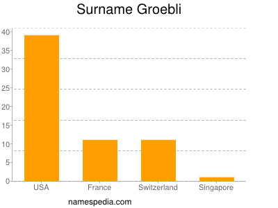 Surname Groebli
