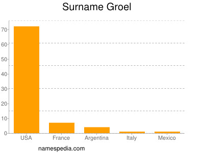 Surname Groel