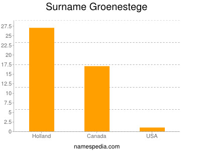 Surname Groenestege