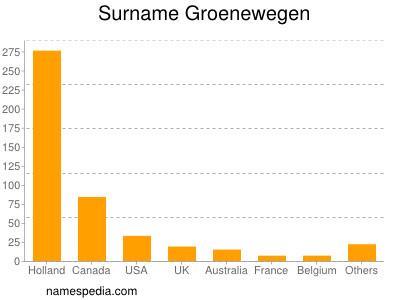 Surname Groenewegen