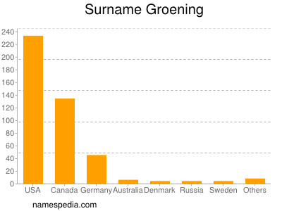 Surname Groening