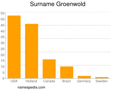Surname Groenwold